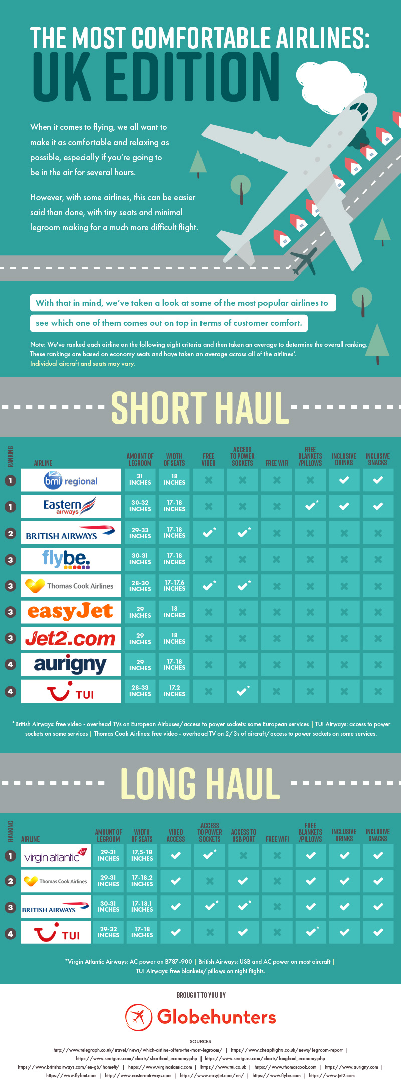 Revealed - The Most Comfortable Airlines (UK Edition)